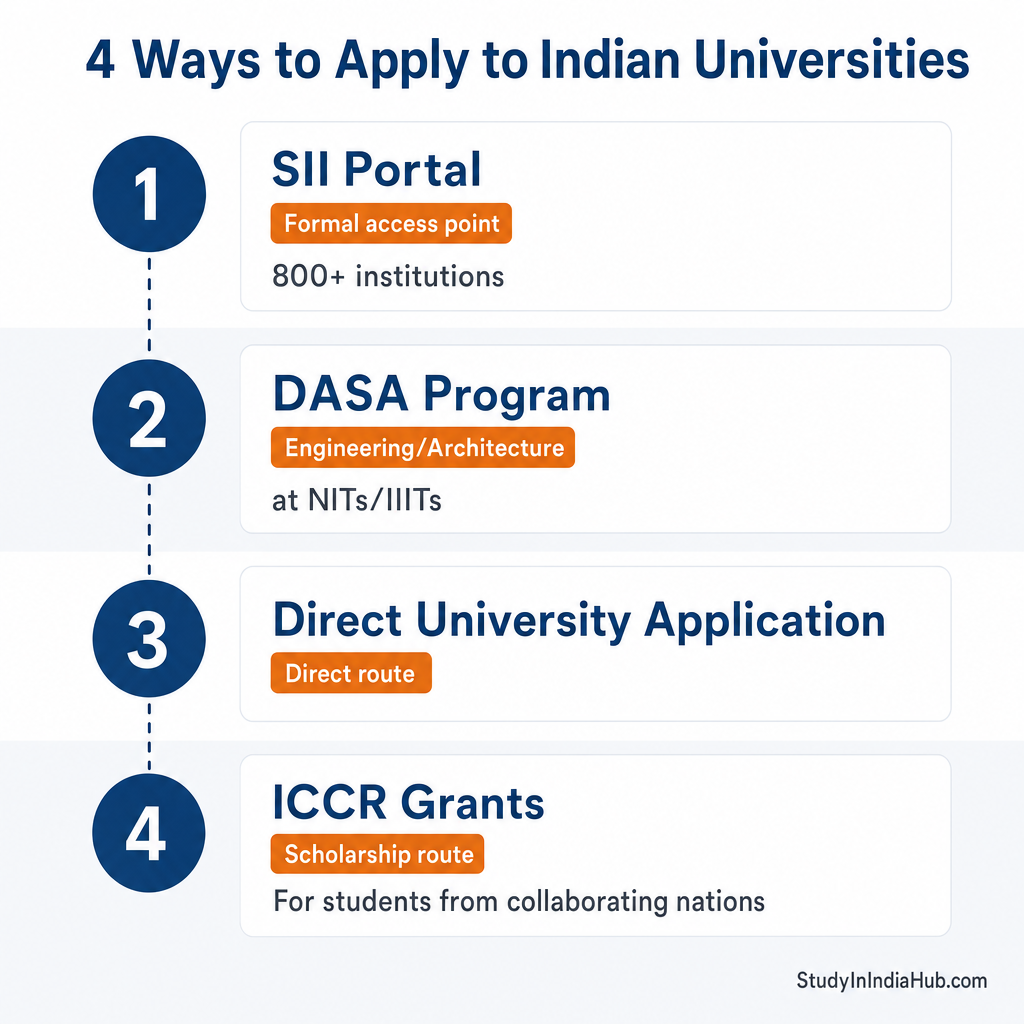 StudyInIndiaHub.com — 4 Ways to Apply to Indian Universities